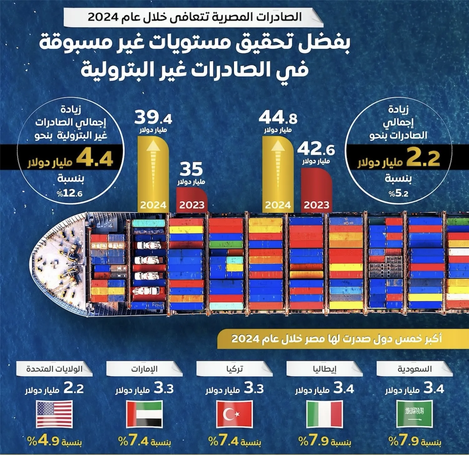 إنفوجرافيك.. الصادرات المصرية تتعافى وتحقق مستويات غير مسبوقة فى الصادرات الغير بترولية