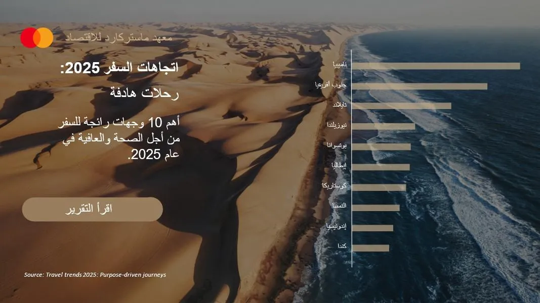 معهد ماستر كارد للاقتصاد فى تقريره السنوى: الغردقة وشرم الشيخ ضمن أفضل 15 وجهة للمسافرين بالعالم صيف 2025
